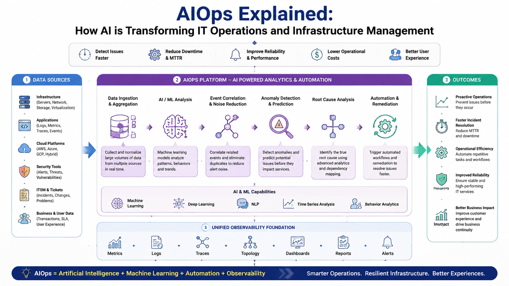 AIOps Explained: How AI is Transforming IT Operations and Infrastructure Management