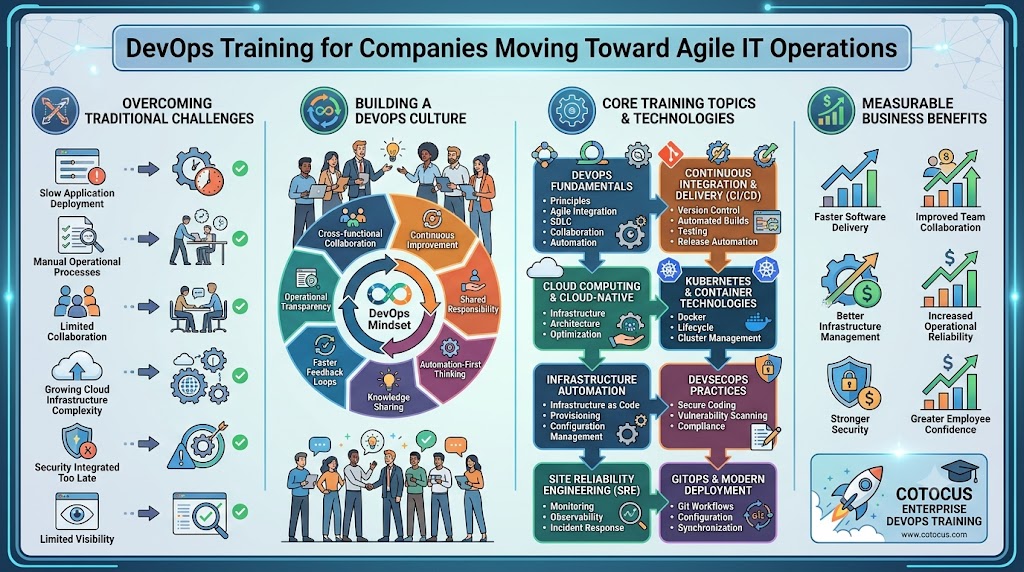 DevOps Training for Companies Moving Toward Agile IT Operations